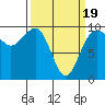 Hansville tide chart for Wednesday, March 19, 2025