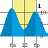 Hansville tide chart for Saturday, March 1, 2025