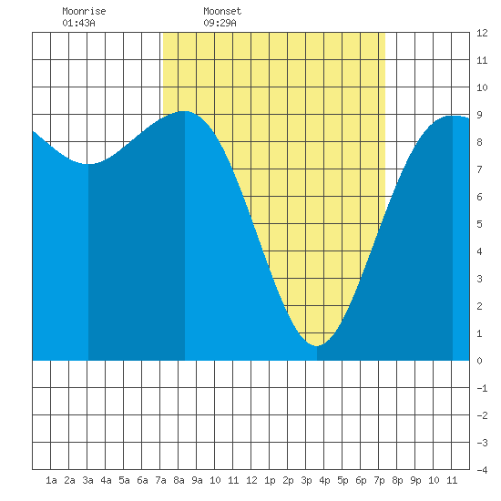Hansville tide chart for Thursday, March 20, 2025
