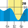 Hansville tide chart for Thursday, March 20, 2025
