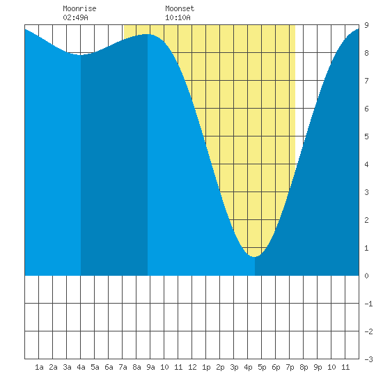 Hansville tide chart for Friday, March 21, 2025