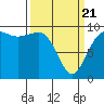 Hansville tide chart for Friday, March 21, 2025