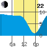Hansville tide chart for Saturday, March 22, 2025