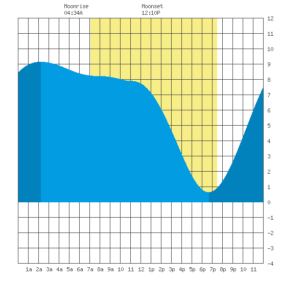 Hansville tide chart for Sunday, March 23, 2025
