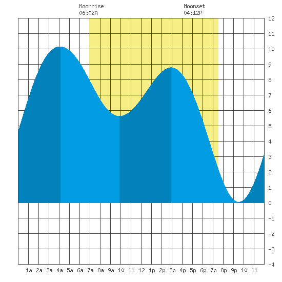 Hansville tide chart for Wednesday, March 26, 2025