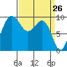 Hansville tide chart for Wednesday, March 26, 2025