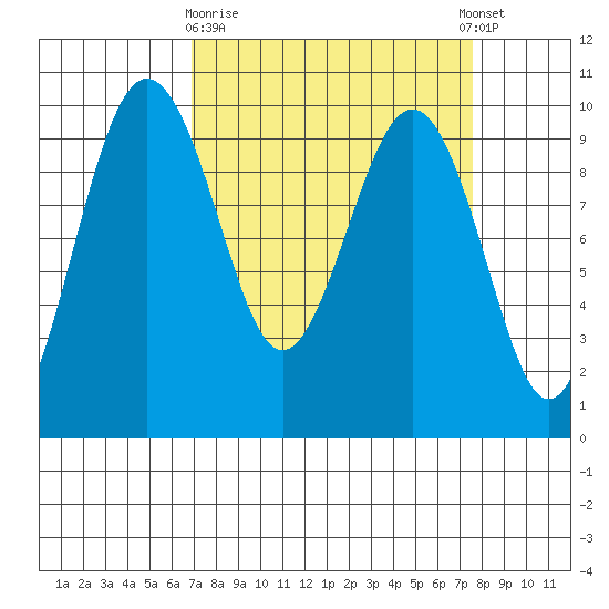 Hansville tide chart for Friday, March 28, 2025