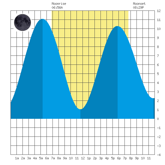 Hansville tide chart for Saturday, March 29, 2025