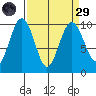 Hansville tide chart for Saturday, March 29, 2025