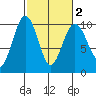 Hansville tide chart for Sunday, March 2, 2025