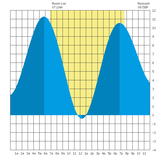 Hansville tide chart for Sunday, March 30, 2025