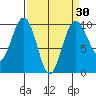 Hansville tide chart for Sunday, March 30, 2025