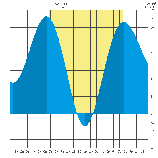 Hansville tide chart for Monday, March 31, 2025