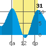 Hansville tide chart for Monday, March 31, 2025