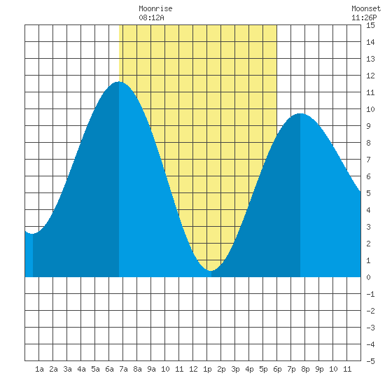 Hansville tide chart for Monday, March 3, 2025