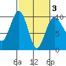 Hansville tide chart for Monday, March 3, 2025