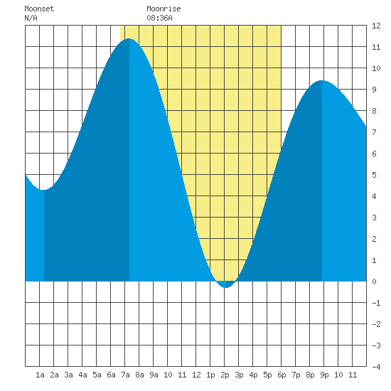 Hansville tide chart for Tuesday, March 4, 2025