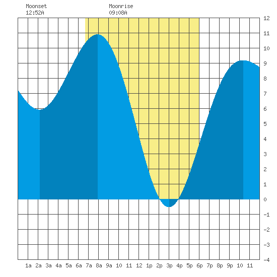 Hansville tide chart for Wednesday, March 5, 2025
