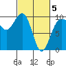 Hansville tide chart for Wednesday, March 5, 2025