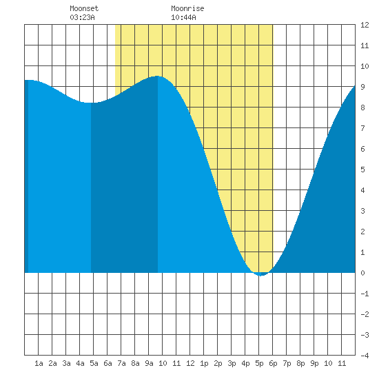 Hansville tide chart for Friday, March 7, 2025