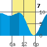 Hansville tide chart for Friday, March 7, 2025
