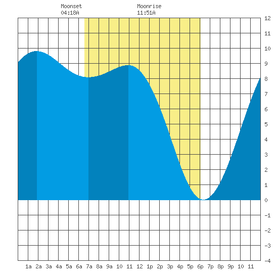 Hansville tide chart for Saturday, March 8, 2025