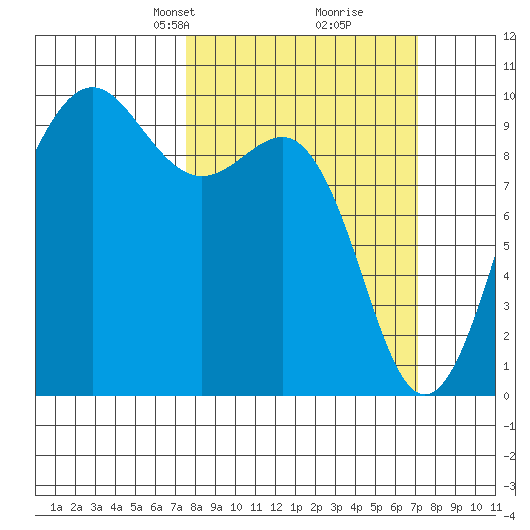 Hansville tide chart for Sunday, March 9, 2025