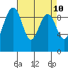 Hansville tide chart for Thursday, April 10, 2025