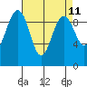 Hansville tide chart for Friday, April 11, 2025