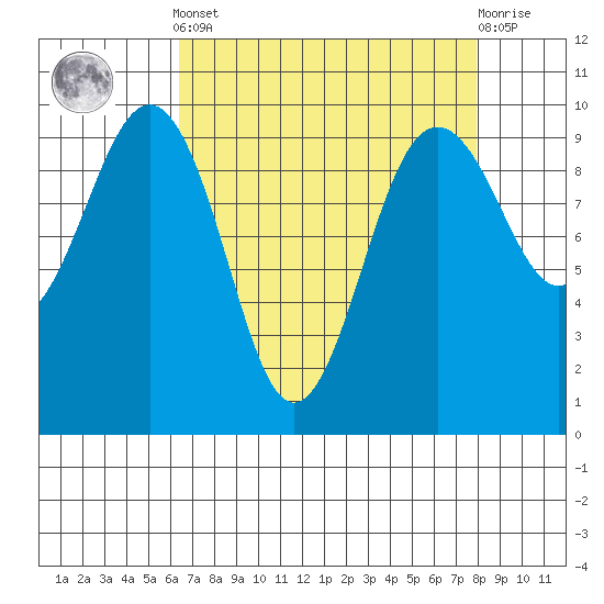 Hansville tide chart for Saturday, April 12, 2025