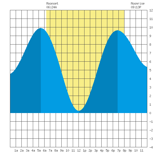 Hansville tide chart for Sunday, April 13, 2025