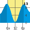 Hansville tide chart for Sunday, April 13, 2025