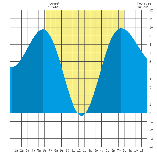 Hansville tide chart for Monday, April 14, 2025