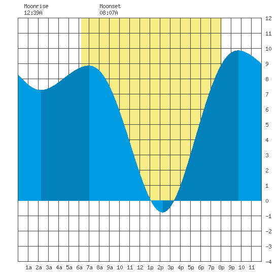 Hansville tide chart for Thursday, April 17, 2025