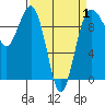 Hansville tide chart for Tuesday, April 1, 2025
