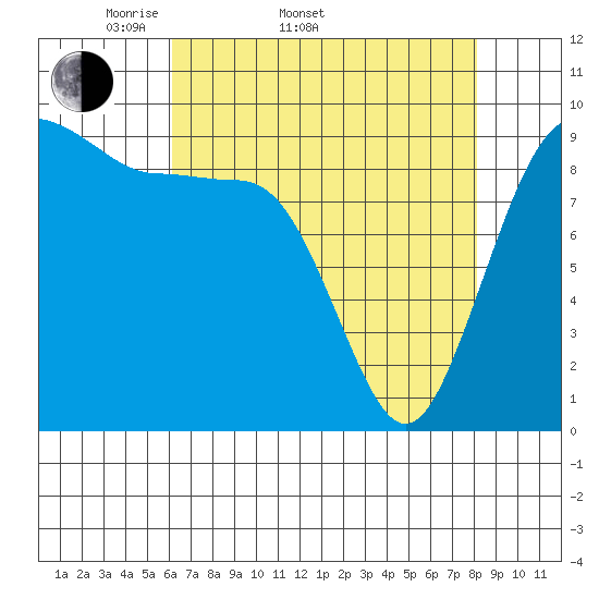 Hansville tide chart for Sunday, April 20, 2025