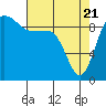 Hansville tide chart for Monday, April 21, 2025