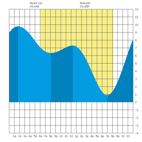 Hansville tide chart for Tuesday, April 22, 2025