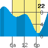 Hansville tide chart for Tuesday, April 22, 2025