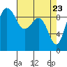 Hansville tide chart for Wednesday, April 23, 2025