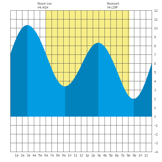 Hansville tide chart for Thursday, April 24, 2025