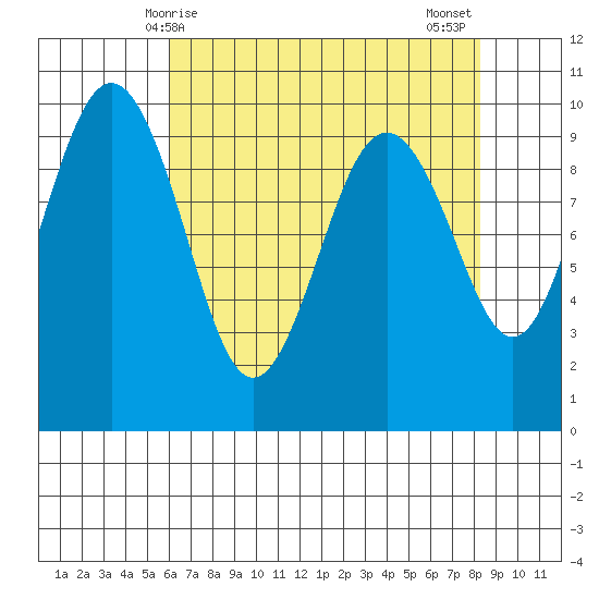 Hansville tide chart for Friday, April 25, 2025