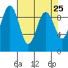 Hansville tide chart for Friday, April 25, 2025