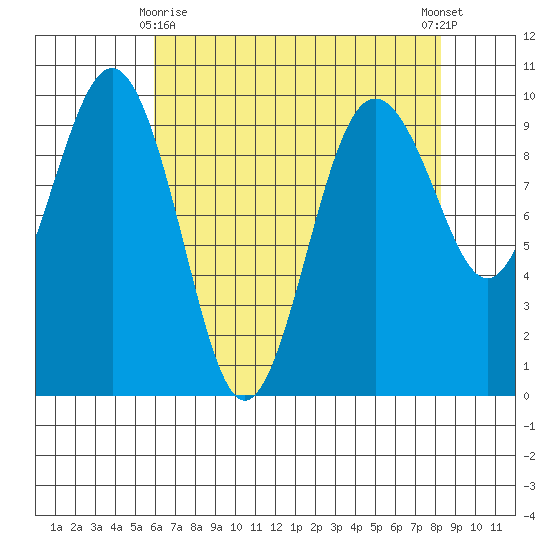 Hansville tide chart for Saturday, April 26, 2025