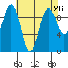 Hansville tide chart for Saturday, April 26, 2025