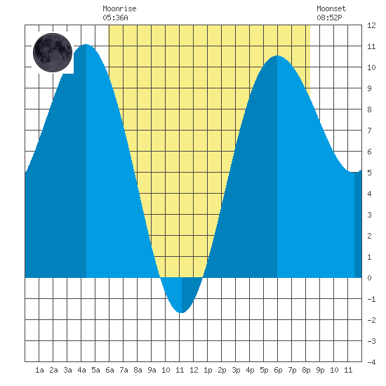 Hansville tide chart for Sunday, April 27, 2025