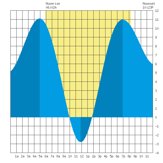 Hansville tide chart for Monday, April 28, 2025