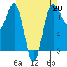 Hansville tide chart for Monday, April 28, 2025