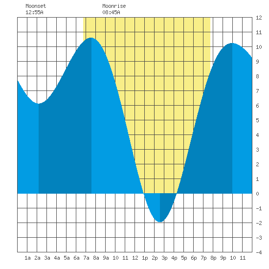 Hansville tide chart for Wednesday, April 2, 2025