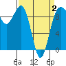 Hansville tide chart for Wednesday, April 2, 2025